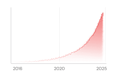 Chart showing exponential increase in AI-enabled attacks from 2016 to 2025